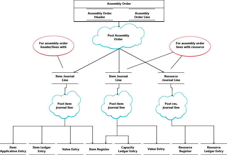 Assembly-related entry flow during posting