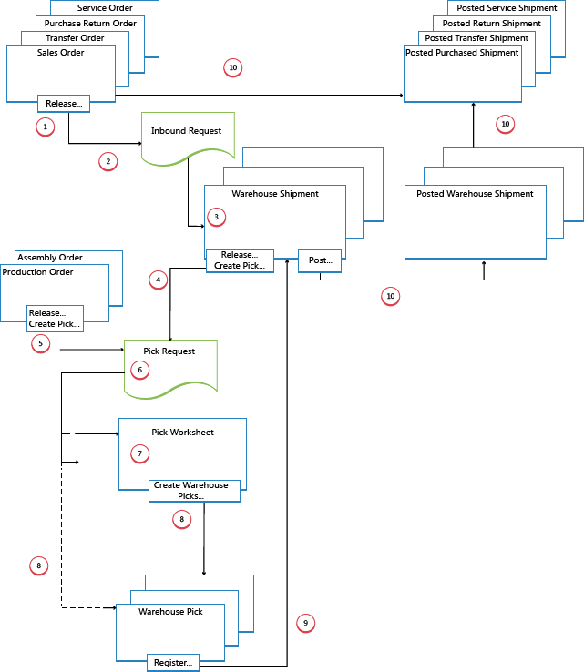 Outbound flow in advanced warehouse configurations