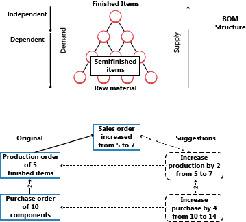 Planning for bills of material