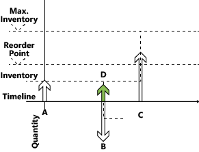 Emergency planning suggestion to avoid negative inventory