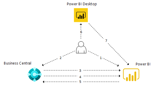 Power BI workflow  for integration with Business Central